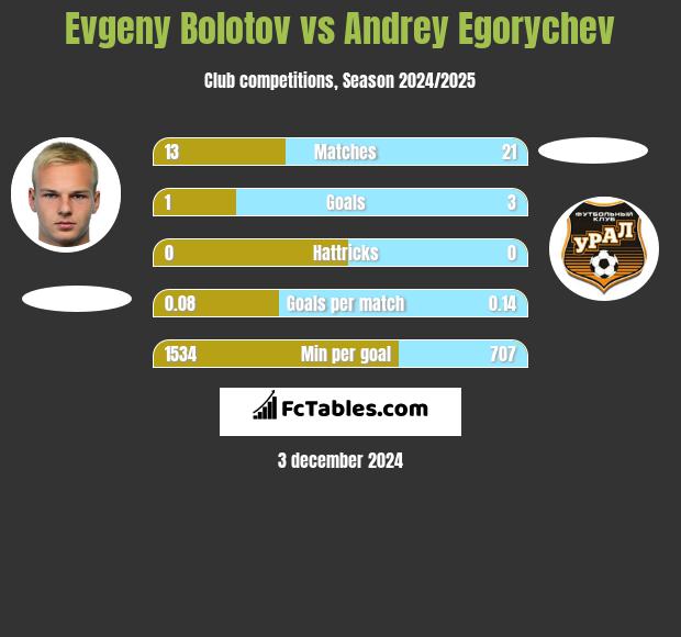 Evgeny Bolotov vs Andrey Egorychev h2h player stats