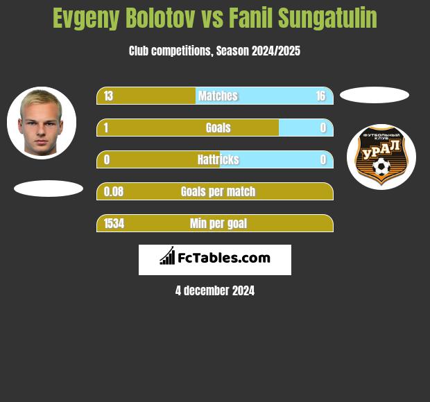 Evgeny Bolotov vs Fanil Sungatulin h2h player stats