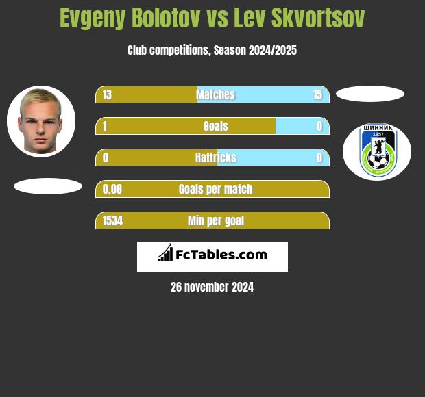 Evgeny Bolotov vs Lev Skvortsov h2h player stats