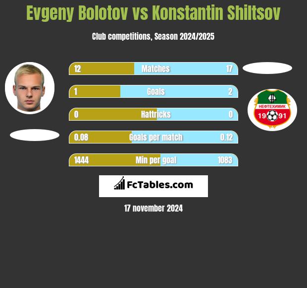 Evgeny Bolotov vs Konstantin Shiltsov h2h player stats