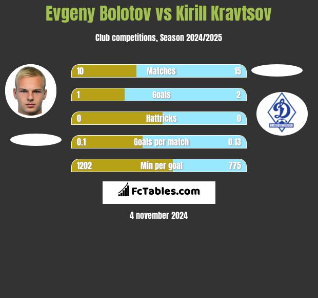 Evgeny Bolotov vs Kirill Kravtsov h2h player stats