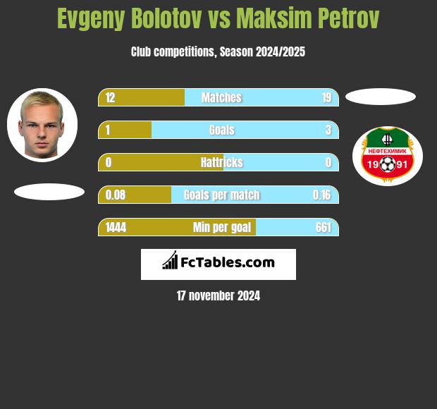 Evgeny Bolotov vs Maksim Petrov h2h player stats