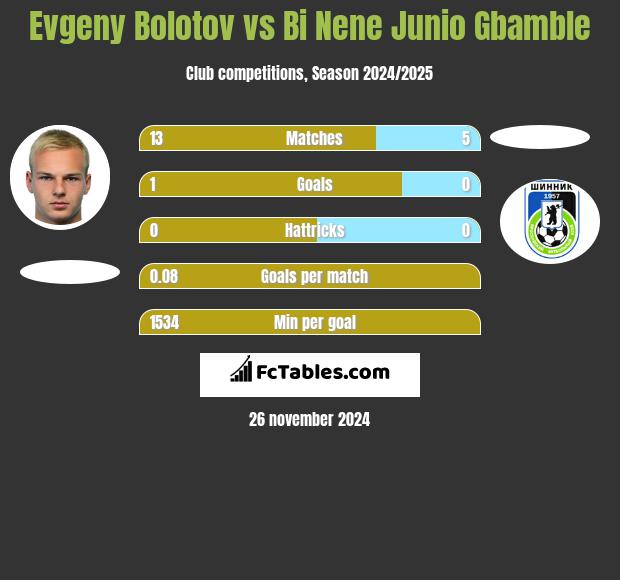 Evgeny Bolotov vs Bi Nene Junio Gbamble h2h player stats