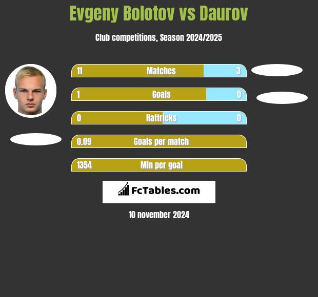 Evgeny Bolotov vs Daurov h2h player stats