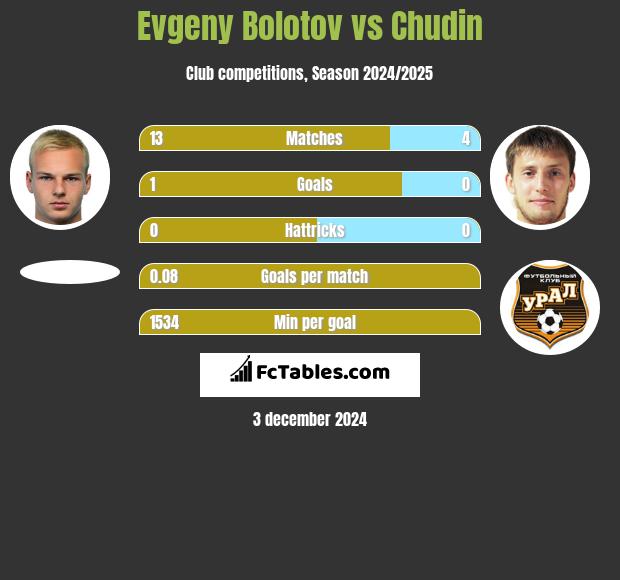 Evgeny Bolotov vs Chudin h2h player stats