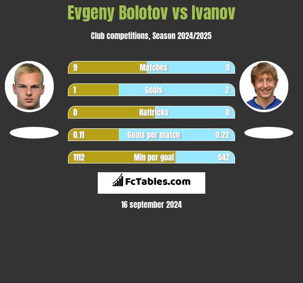 Evgeny Bolotov vs Ivanov h2h player stats