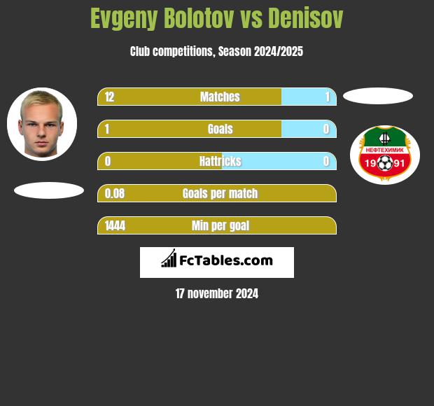 Evgeny Bolotov vs Denisov h2h player stats