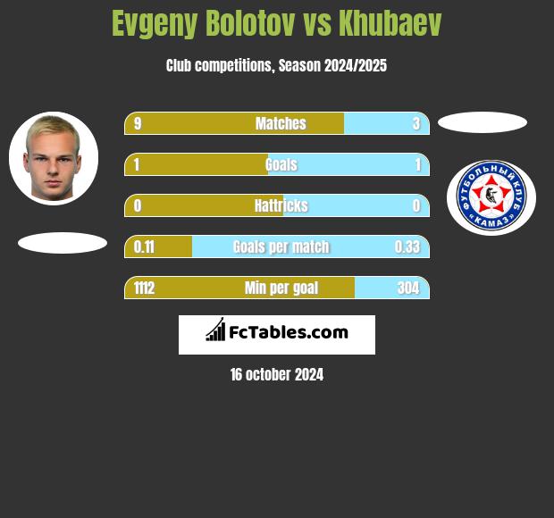 Evgeny Bolotov vs Khubaev h2h player stats