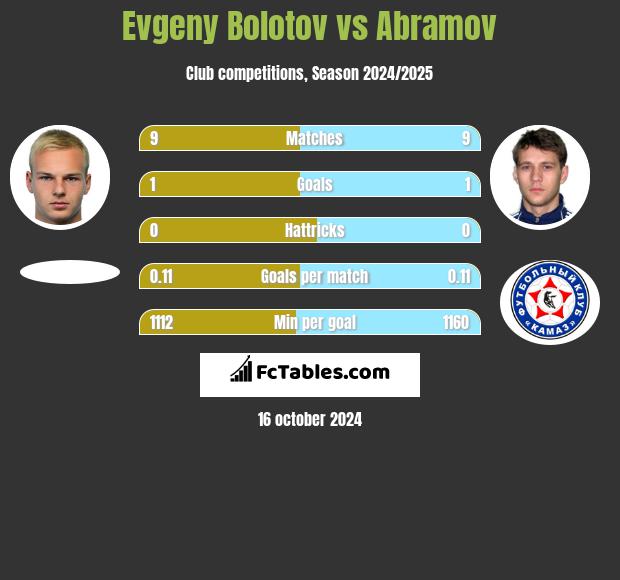 Evgeny Bolotov vs Abramov h2h player stats