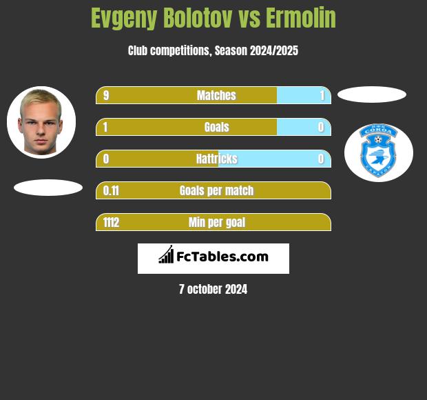 Evgeny Bolotov vs Ermolin h2h player stats