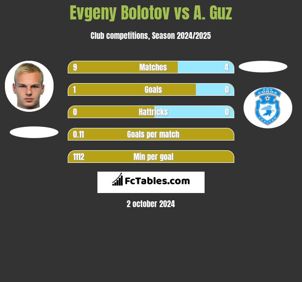 Evgeny Bolotov vs A. Guz h2h player stats