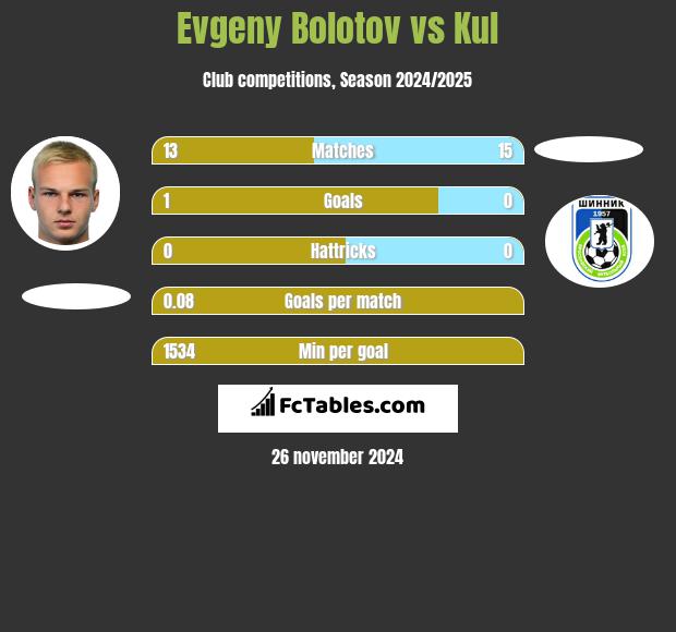 Evgeny Bolotov vs Kul h2h player stats