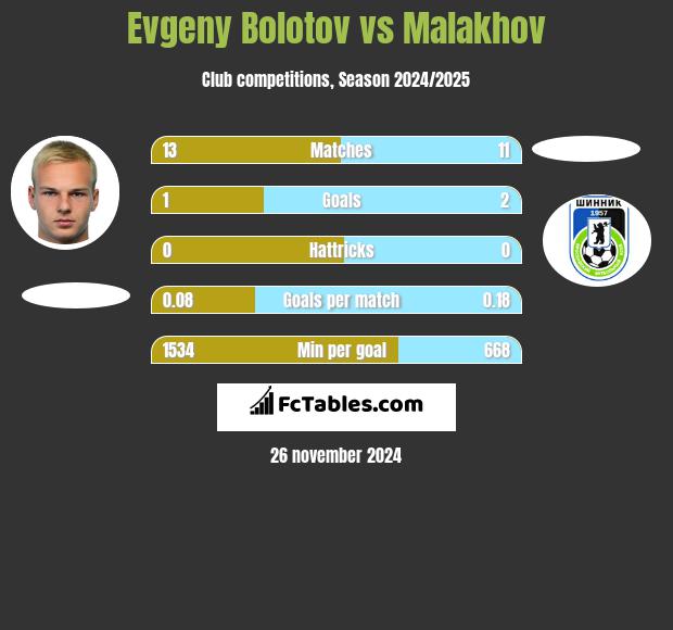 Evgeny Bolotov vs Malakhov h2h player stats