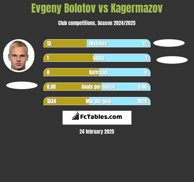 Evgeny Bolotov vs Kagermazov h2h player stats