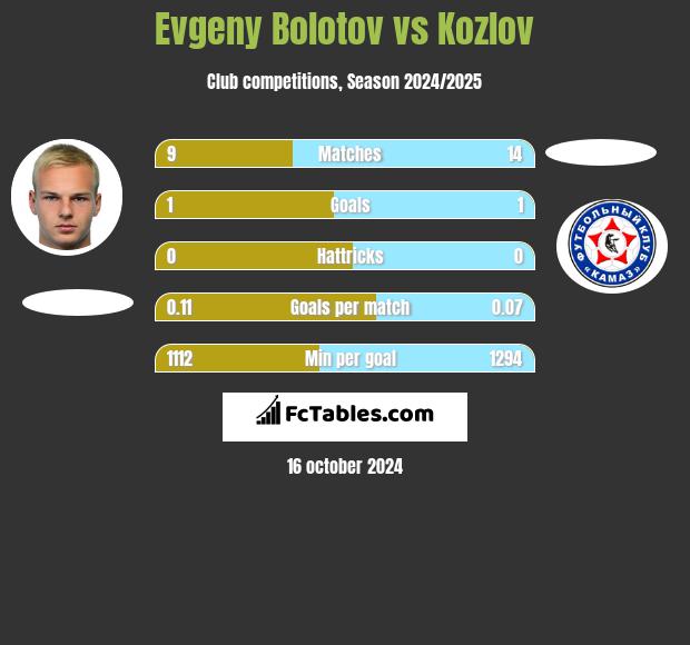 Evgeny Bolotov vs Kozlov h2h player stats