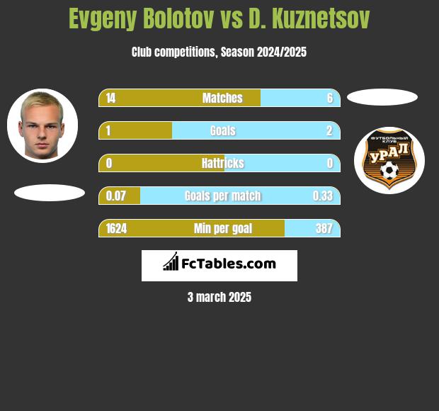 Evgeny Bolotov vs D. Kuznetsov h2h player stats