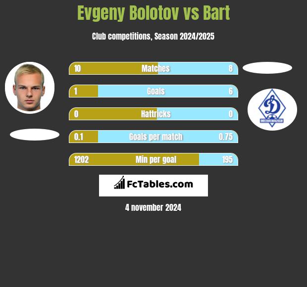 Evgeny Bolotov vs Bart h2h player stats