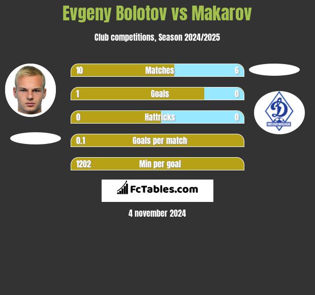 Evgeny Bolotov vs Makarov h2h player stats