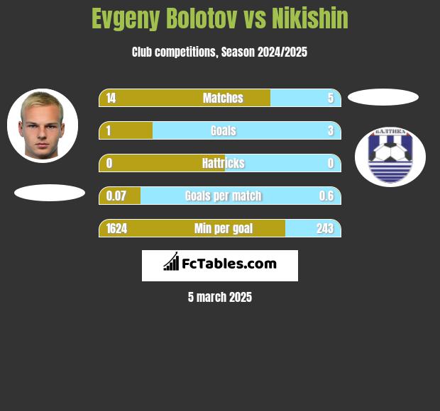 Evgeny Bolotov vs Nikishin h2h player stats