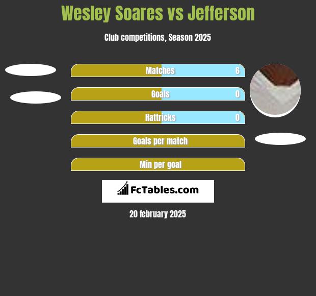 Wesley Soares vs Jefferson h2h player stats