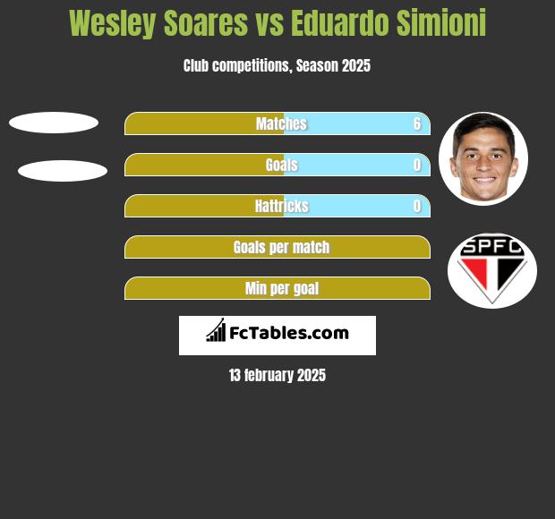 Wesley Soares vs Eduardo Simioni h2h player stats