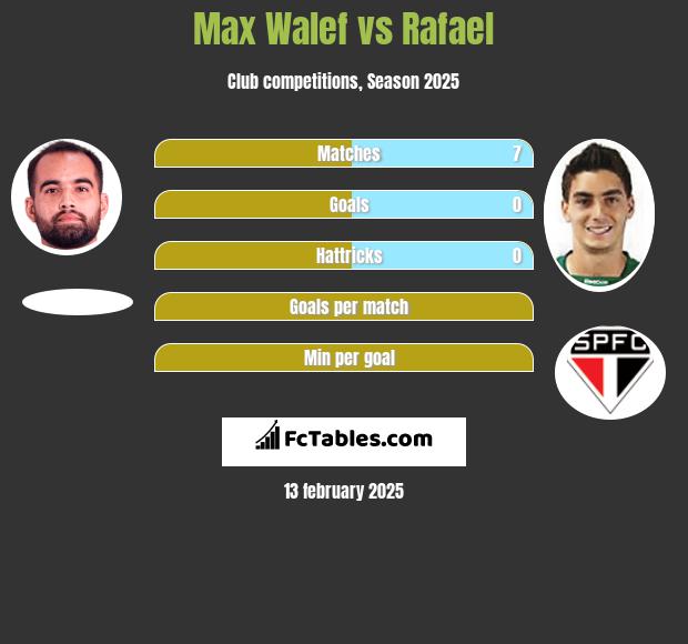 Max Walef vs Rafael h2h player stats