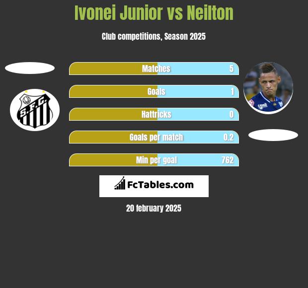 Ivonei Junior vs Neilton h2h player stats