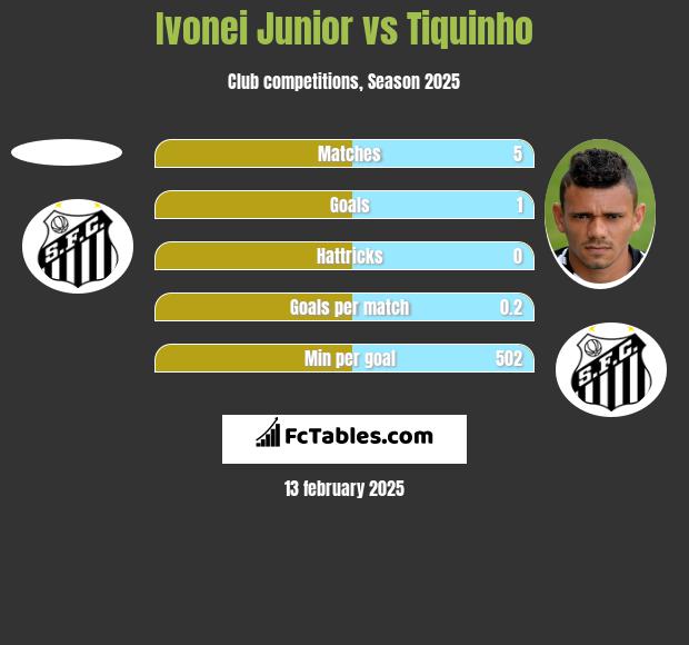 Ivonei Junior vs Tiquinho h2h player stats