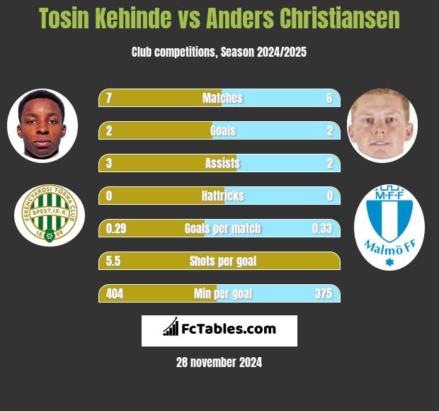 Tosin Kehinde vs Anders Christiansen h2h player stats