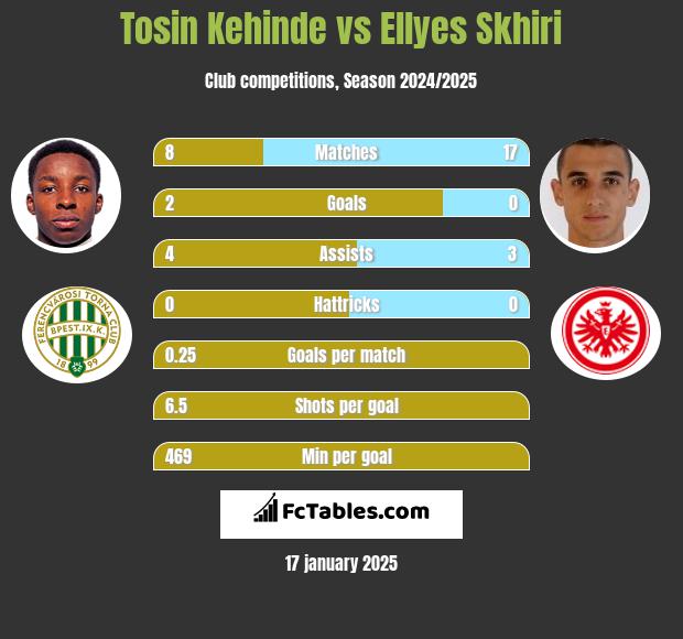 Tosin Kehinde vs Ellyes Skhiri h2h player stats