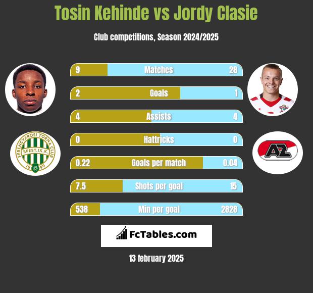 Tosin Kehinde vs Jordy Clasie h2h player stats