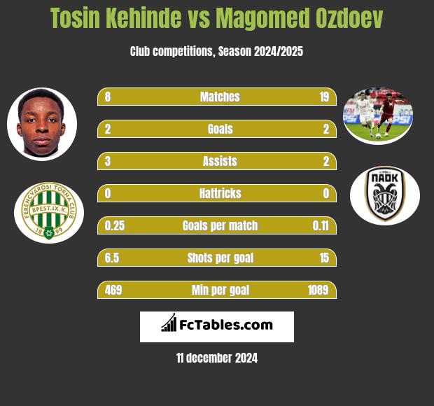 Tosin Kehinde vs Magomied Ozdojew h2h player stats