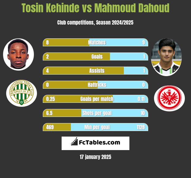 Tosin Kehinde vs Mahmoud Dahoud h2h player stats