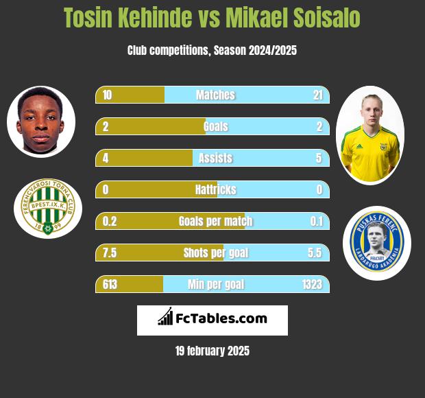 Tosin Kehinde vs Mikael Soisalo h2h player stats