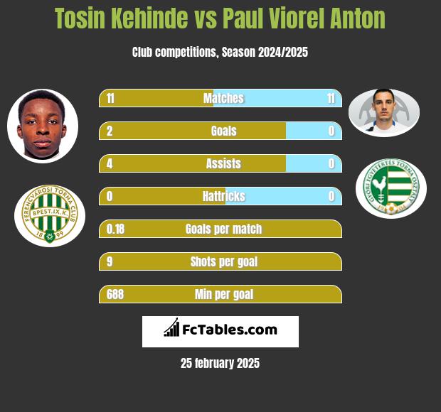 Tosin Kehinde vs Paul Viorel Anton h2h player stats