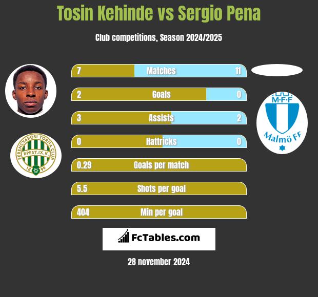 Tosin Kehinde vs Sergio Pena h2h player stats