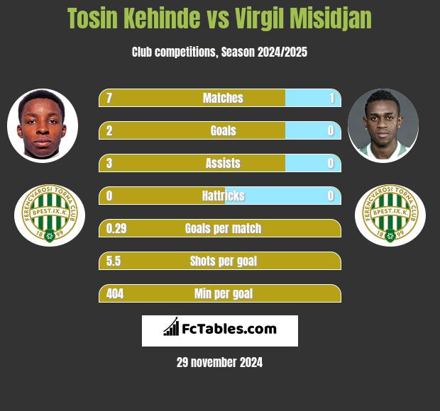 Tosin Kehinde vs Virgil Misidjan h2h player stats