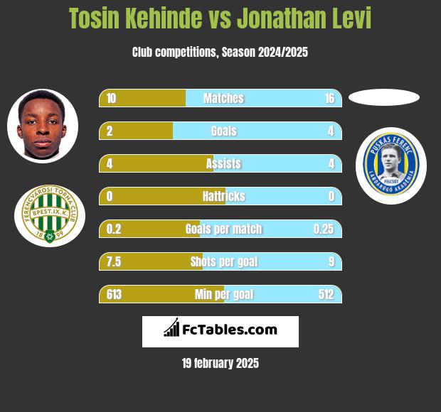 Tosin Kehinde vs Jonathan Levi h2h player stats