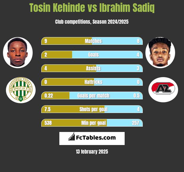 Tosin Kehinde vs Ibrahim Sadiq h2h player stats