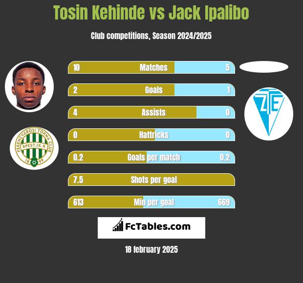 Tosin Kehinde vs Jack Ipalibo h2h player stats