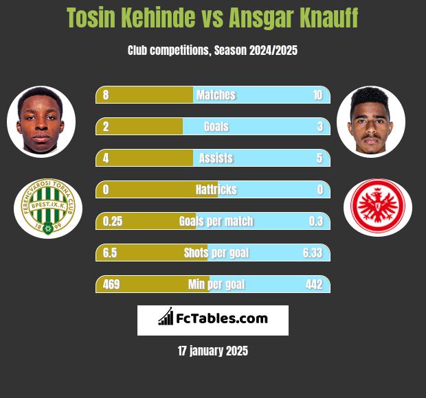 Tosin Kehinde vs Ansgar Knauff h2h player stats