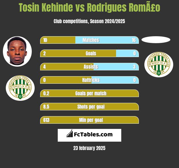 Tosin Kehinde vs Rodrigues RomÃ£o h2h player stats