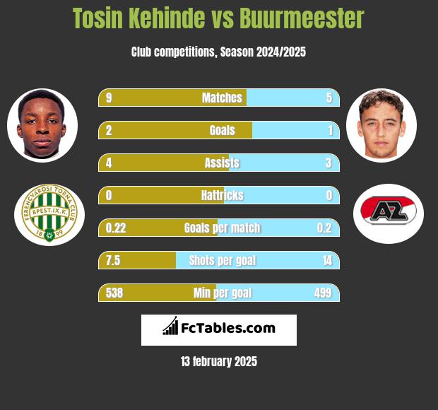 Tosin Kehinde vs Buurmeester h2h player stats