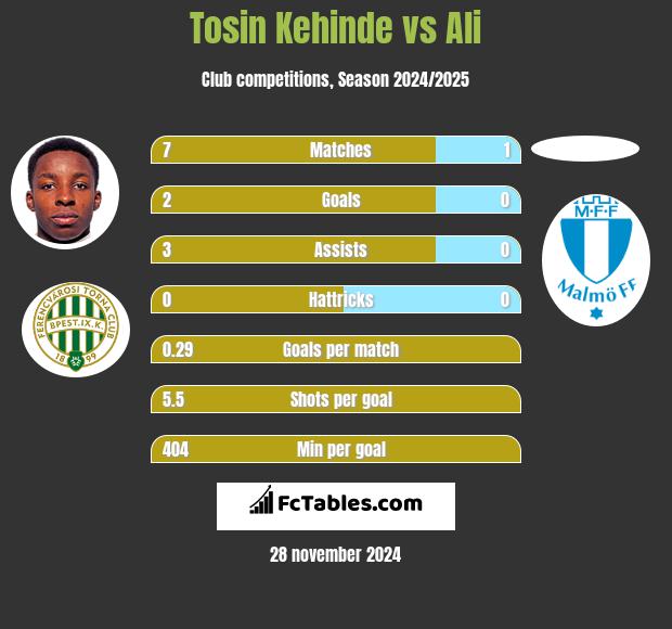 Tosin Kehinde vs Ali h2h player stats