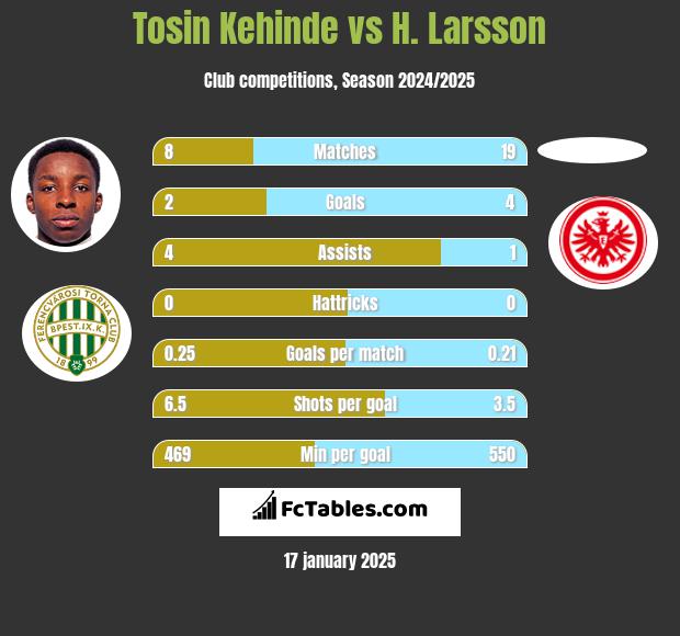 Tosin Kehinde vs H. Larsson h2h player stats