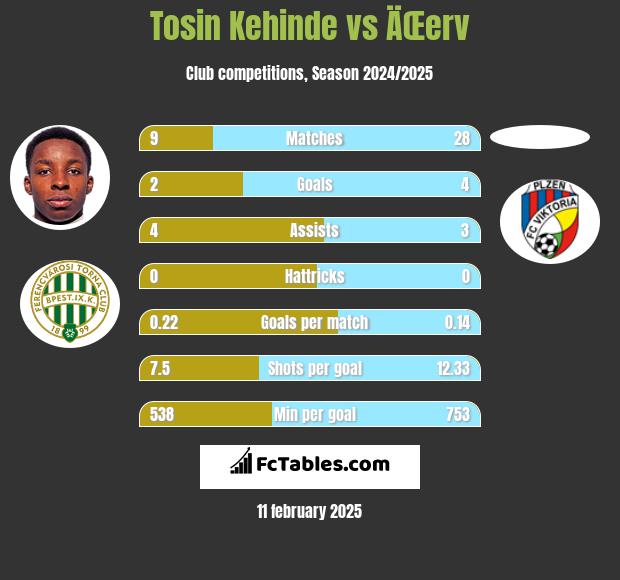 Tosin Kehinde vs ÄŒerv h2h player stats