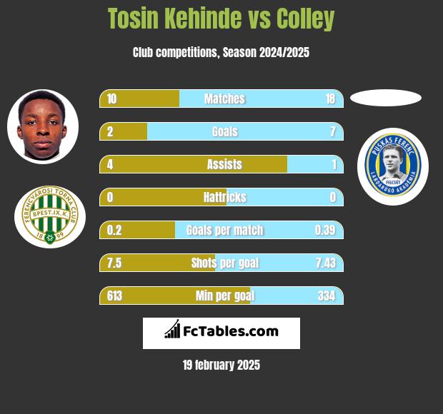 Tosin Kehinde vs Colley h2h player stats