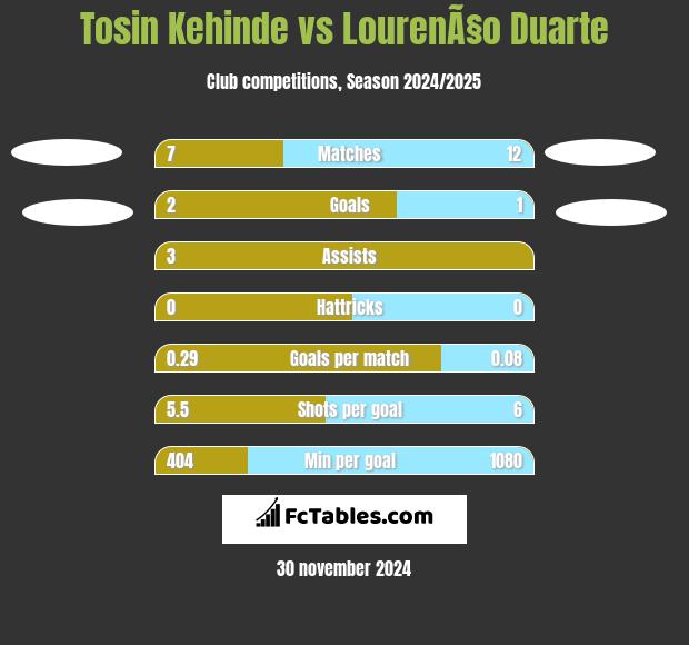 Tosin Kehinde vs LourenÃ§o Duarte h2h player stats