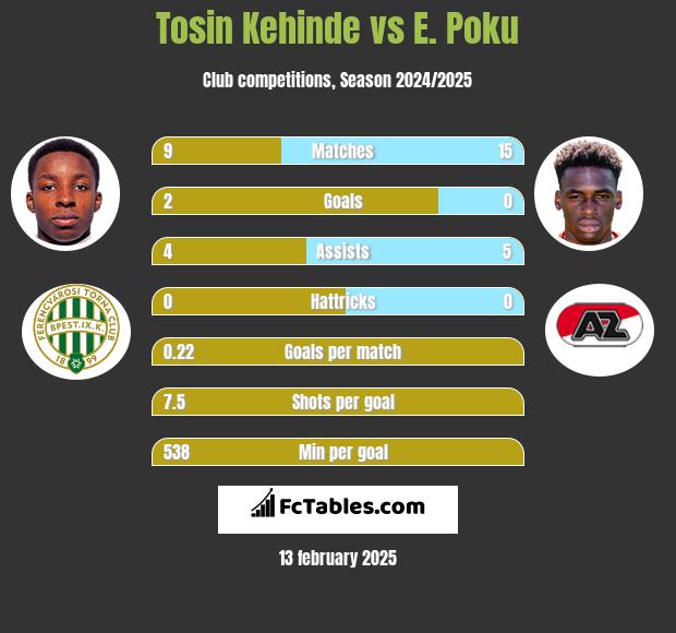 Tosin Kehinde vs E. Poku h2h player stats