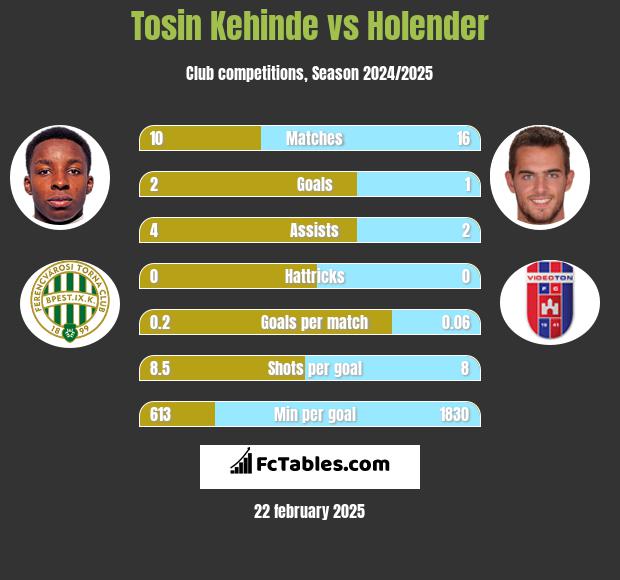 Tosin Kehinde vs Holender h2h player stats